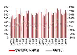 2012-2017年我国洗衣机产量及同比【图】