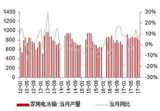 2012-2017年我国冰箱产量及同比【图】