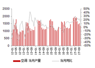 2012-2017年我国空调产量及同比【图】