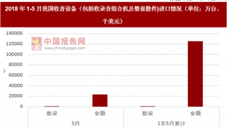 2018年1-5月我国收音设备（包括收录音组合机及整套散件)进口情况 数额累计增长1.6%