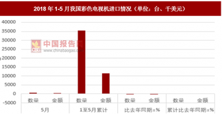 2018年1-5月我国彩色电视机进口35,403台 累计同期100.7%