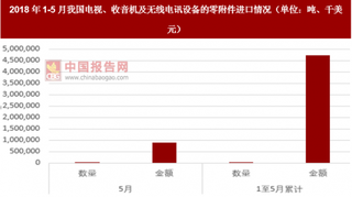 2018年1-5月我国电视、收音机及无线电讯设备的零附件进口情况 数额累计增长11.1%