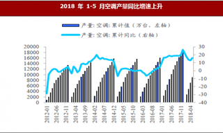 2018年1-5月我国家电同比增速16.1%  较1-4月上升 3.2个百分点