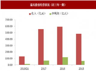 2018年我国农业行业重点企业相关预测情况 看好温氏股份长期抗风险能力