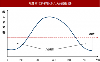 2018年中国服务行业消费群体特征：退休老年人消费需求扩大（图）