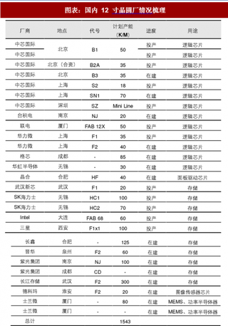 2018年中国IC行业现状：国内建厂步步为营 厂务设备确定性受益（图）