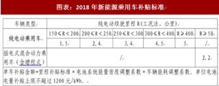 2018年中国新能源汽车行业布局：规范行业乱象和培育优势龙头企业（图）