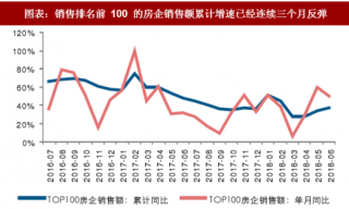 2018年中国房地产行业销售：龙头增速领先行业 集中度持续提升（图）