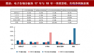 2018年中国电子行业细分领域：细分板块表现不一 供应链整体增强（图）