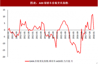 2018年中国汽车行业变化指数：预计价格波动仍将在合理范围内（图）