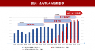 2018年中国半导体行业应用：传统芯片稳步升级 物联网等应用接力成长（图）