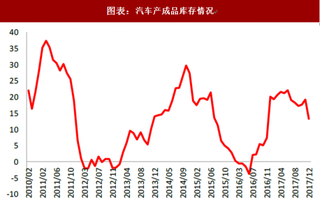 2018年中国汽车行业库存状况：整体库存有阶段性波动但不会大幅增加（图）