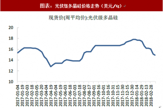 2018年中国光伏行业价格走势：产品价格不断下降（图）