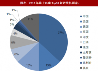 2018年中国风电行业市场份额：金风科技以29%位居第一（图）