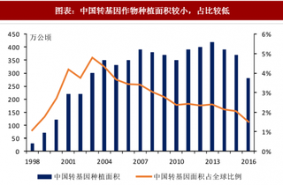 2018年中国转基因行业现状：研究发展迅速 商业化推广滞缓（图）