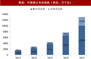 2018年中国分布式光伏行业现状：实现爆发式增长（图）