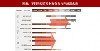 2018年中国芯片行业需求：8寸晶圆供不应求 物联网应用催生高景气度（图）