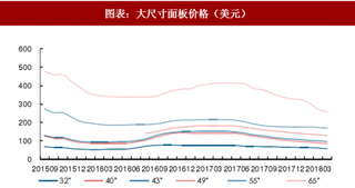 2018年中国TV面板行业消费格局：大尺寸化仍是消化主力（图）