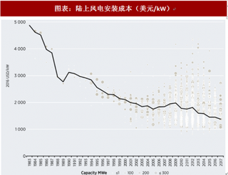 2018年中国风电行业装机量：黑龙江、内蒙古和宁夏三省有望逐步恢复（图）