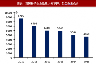 2018年中国转基因行业前景：转基因商业化将大幅提高我国种业集中度（图）