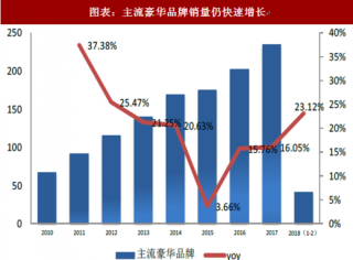 2018年中国豪华汽车行业销量预测：未来仍将保持较快增长（图）
