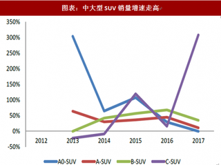 2018年中国SUV汽车行业销量：比重未来有望实现较为明显提升（图）