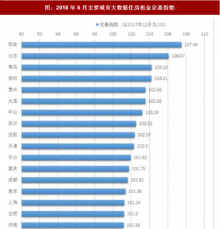 2018年6月大数据住房租金指数分析：沪京深三地租赁房源供应量位居前三