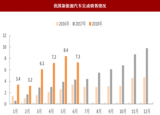 2018年我国新能源汽车行业细分领域年报业绩预告 材料龙头价值逐步凸显