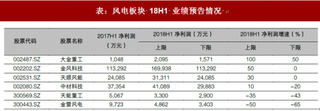 2018年我国新能源行业细分领域年报业绩预告 风电企业表现优于制造企业