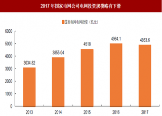 2018年我国电网行业年报业绩预告 投资规模呈现下滑