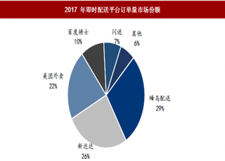 2018年我国即时配送物流行业市场格局 蜂鸟、美团、新达达三足鼎立