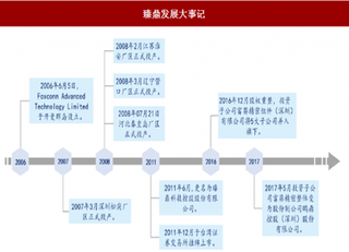 2018年PCB行业龙头臻鼎运营情况 双轨运营 专注细分领域产品