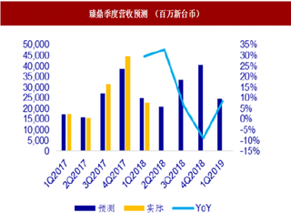 2018年PCB行业龙头臻鼎业绩展望 增速预期将放缓