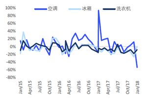 2015-2018年我国空调销量增速下行，冰洗略微复苏【图】