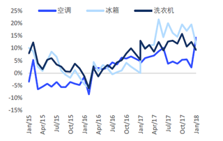 2015-2018年我国空冰洗提价趋势不变【图】