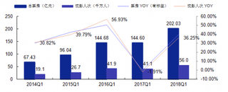 2014-2018年一季度我国票房及观影人次数据【图】