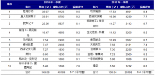 2017-2018年一季度我国Top10电影票房数据对比【图】