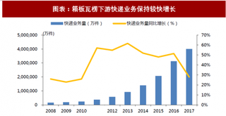 2018年中国包装纸行业箱板纸及瓦楞纸需求量 纸企盈利能力边际减弱（图）