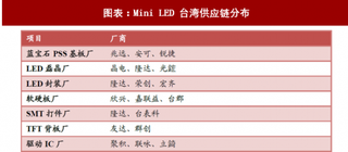 2018年中国电子元器件行业Mini LED 产业应用及市场情况（图）