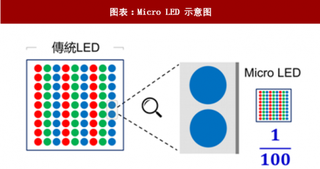 2018年中国电子元器件行业Micro LED技术原理及芯片制备流程（图）