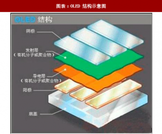 2018年中国电子元器件行业OLED结构原理及性能优势分析（图）