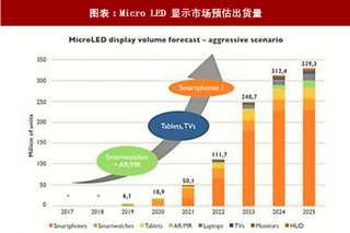 2018年中国电子元器件行业Micro LED 市场前景及技术突破 商品化进程逐步推进（图）