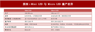 2018年中国电子元器件行业Micro LED与Mini LED显示技术对比分析（图）