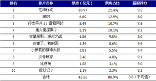 2018年3月份我国Top电影市场表现数据【图】