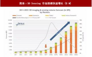 2018年全球电子元器件行业3D Sensing市场规模及智能手机市场占比分析（图）