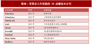 2018年全球电子元器件行业苹果3D Sensing 技术运用分析（图）