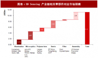 2018年全球电子元器件行业3D Sensing 产业链及苹果供应链价值量分析（图）