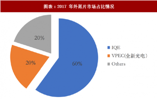 2018年全球电子元器件行业苹果iPhone系列及VCSEL外延片供应商（图）