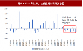 2018年中国P2P网贷行业风险暴雷主要原因及背景分析（图）