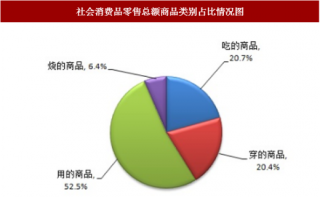 2018年1-5月上海市社会消费品零售总额增长7.3%
